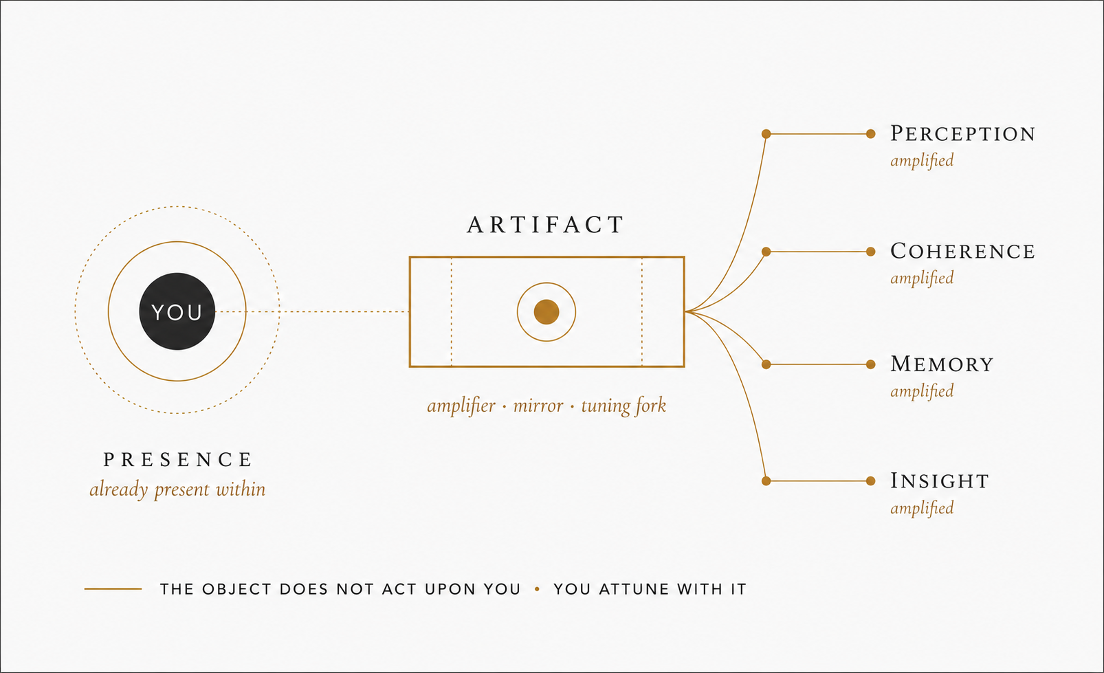 The Amplifier Model — the object does not act upon you