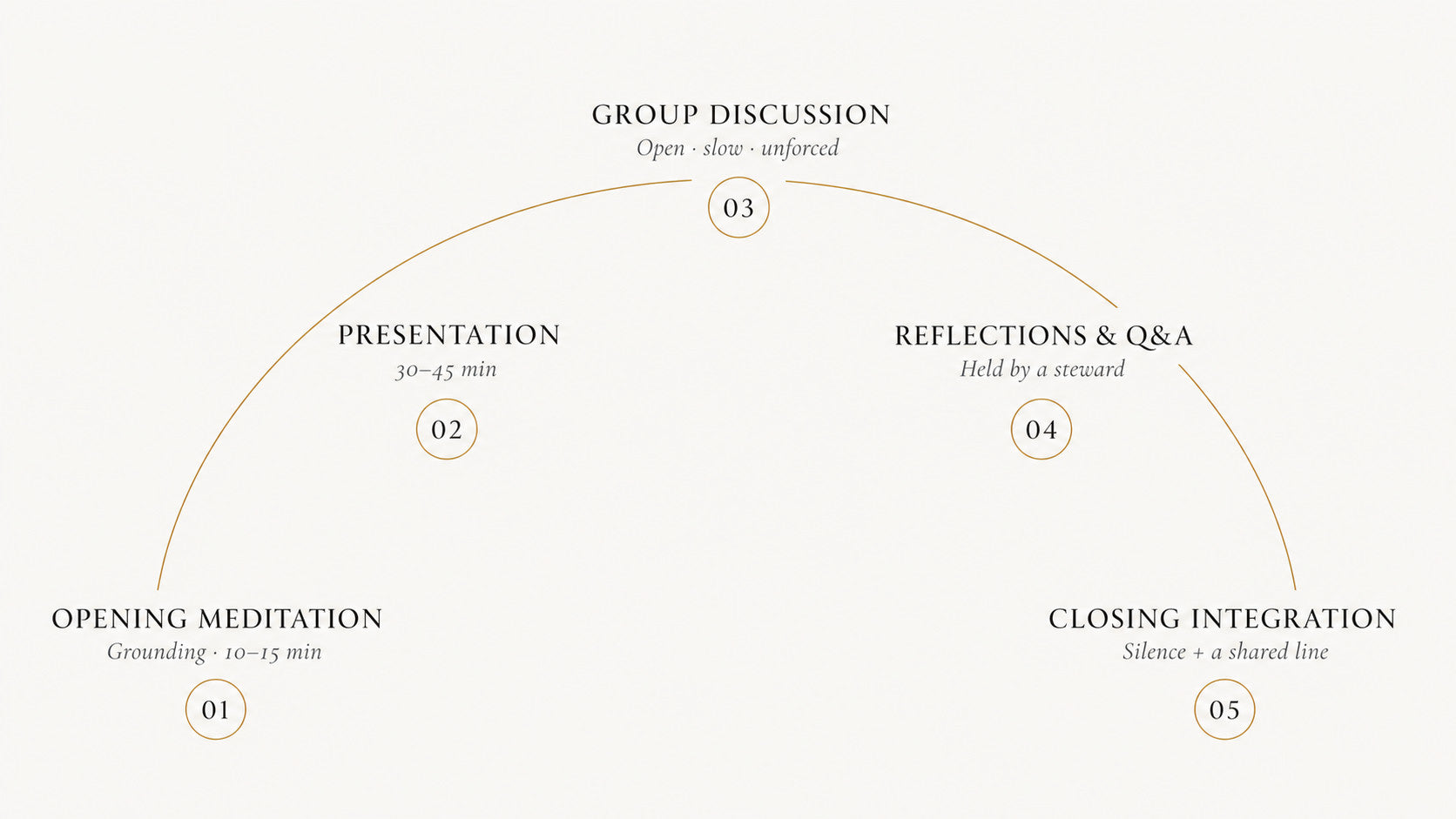 The Arc of a Gathering — five movements