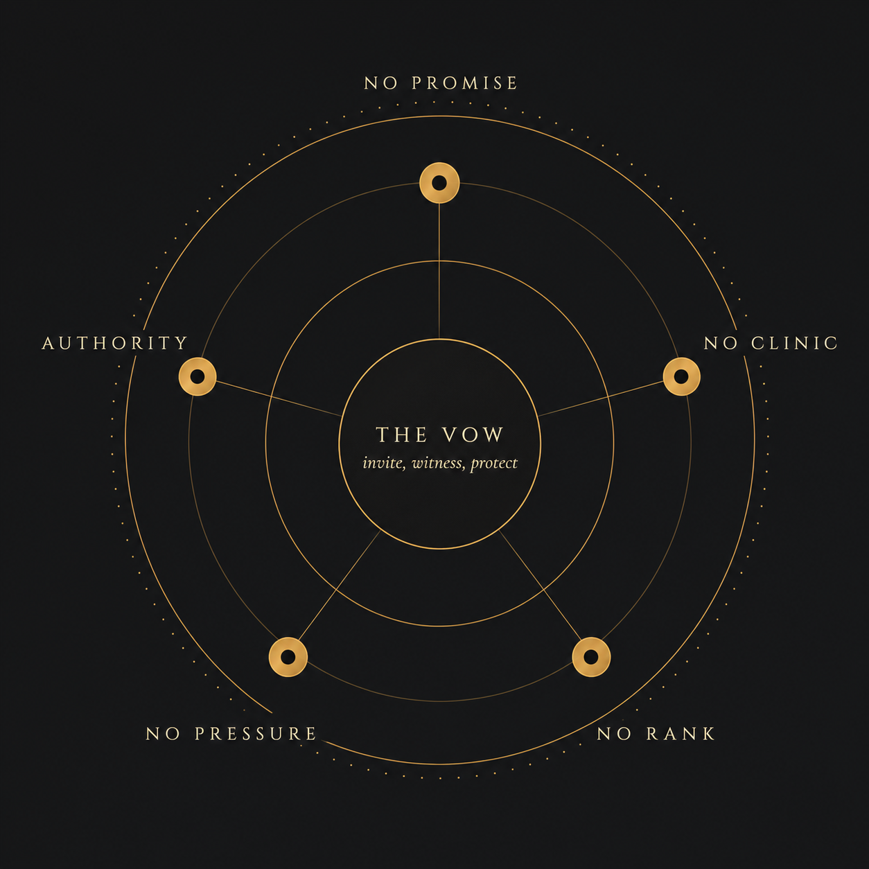 The five disciplines — a shield of refusals